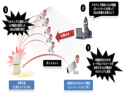 マルウエアとは 2