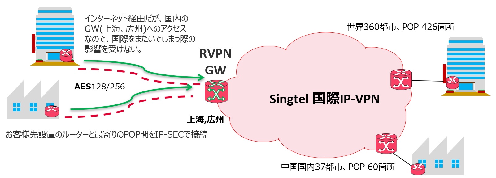 中国国内からvpnでwanへ接続する