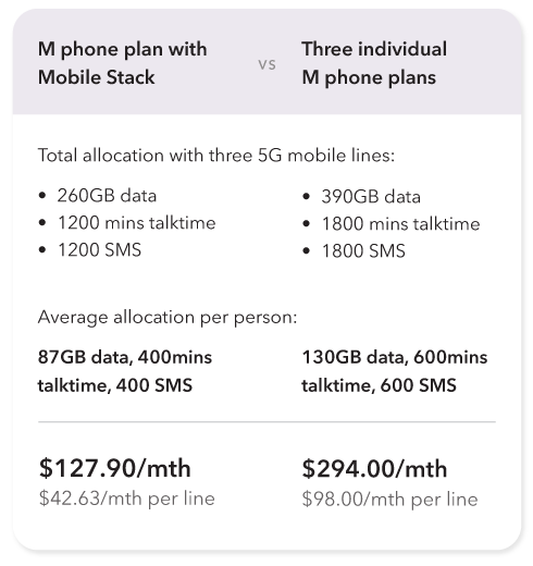 compare the mobile plans